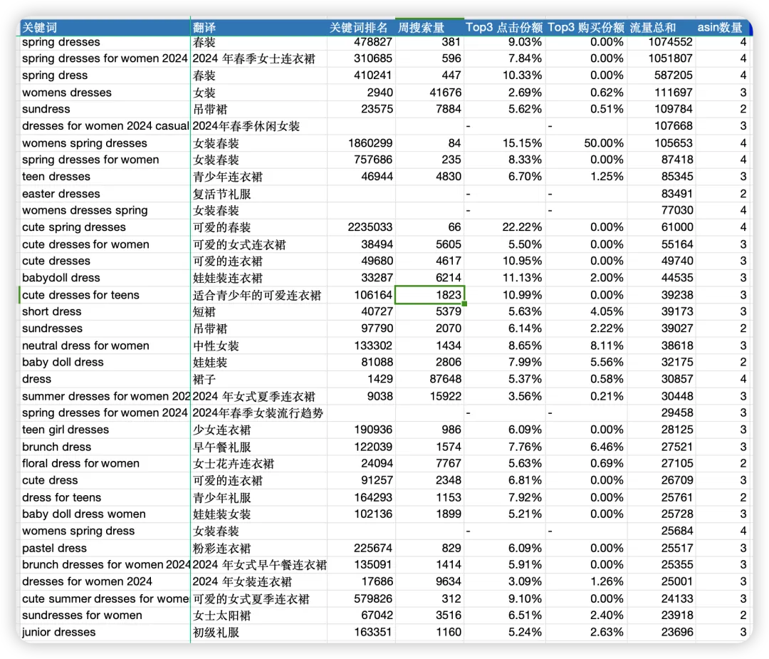 查询核心产品词的流量高峰期
