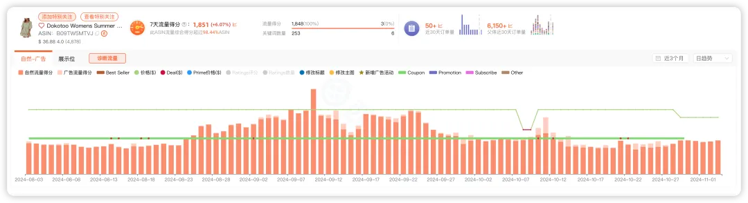 查询核心产品词的流量高峰期
