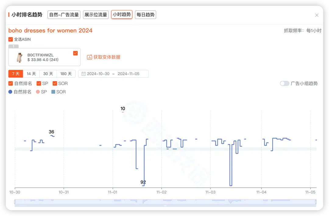 查询核心产品词的流量高峰期
