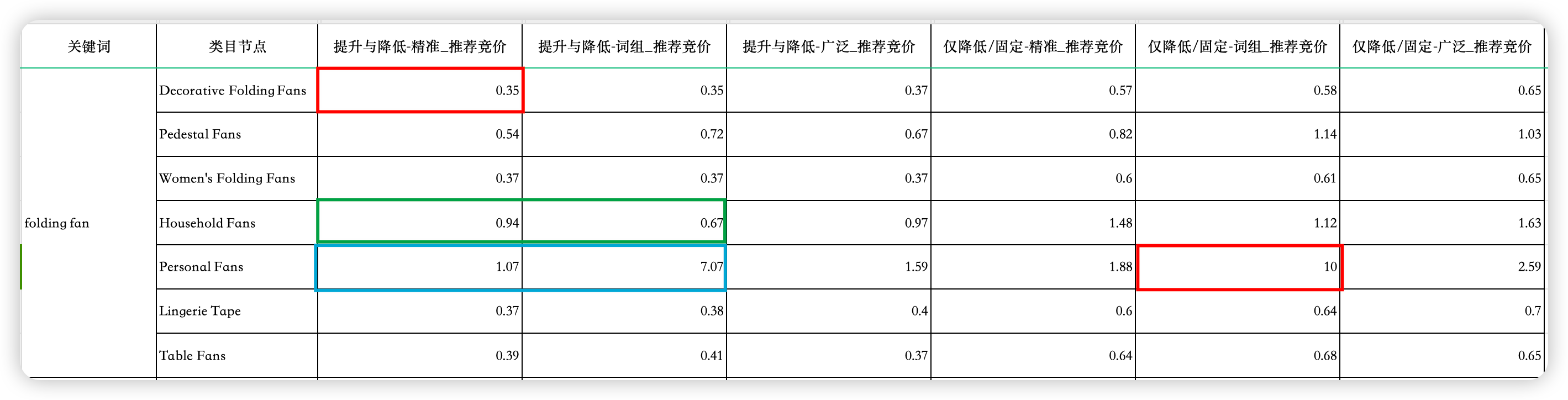 CPC建议竞价