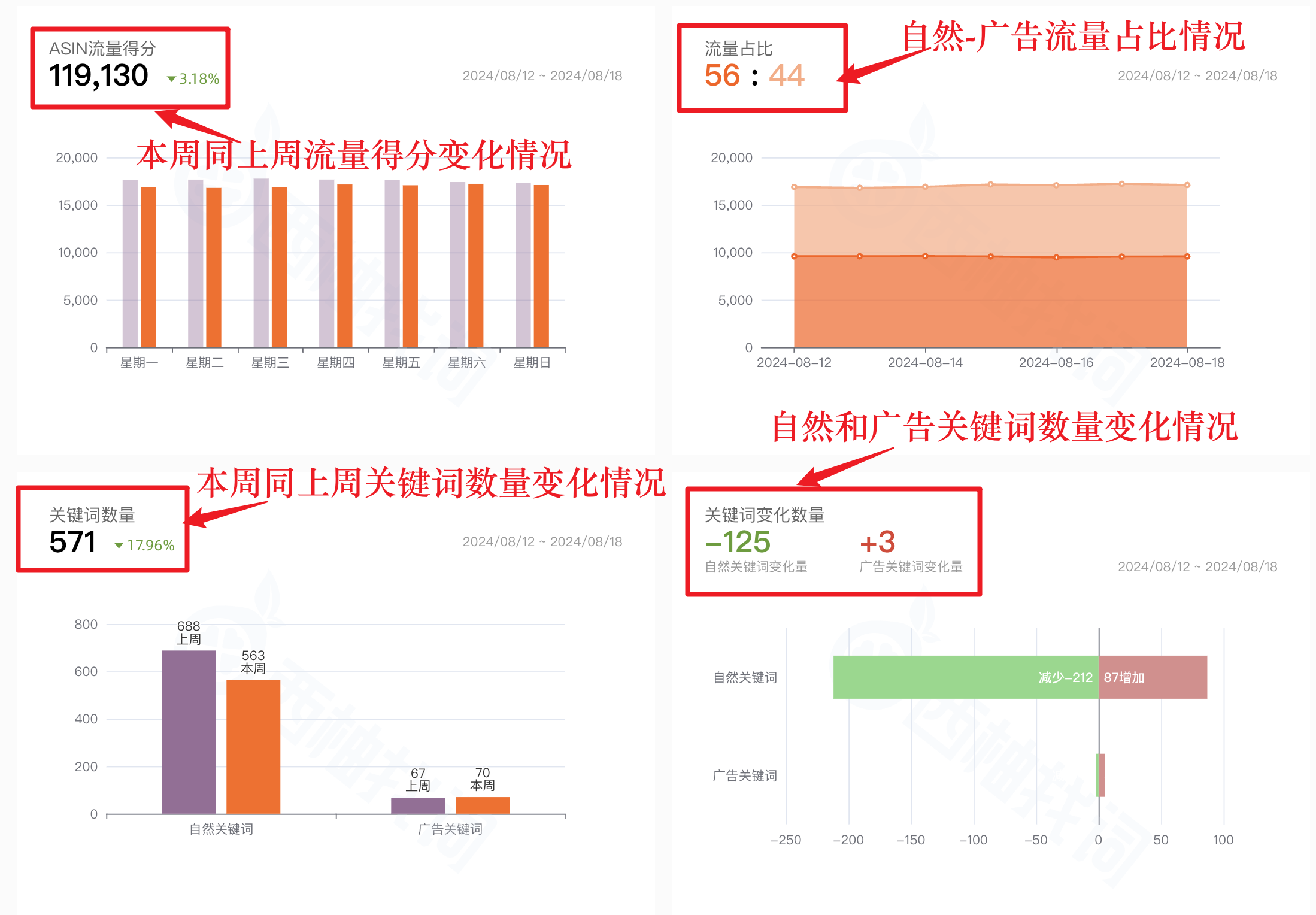 图源：反查关键词--流量周报