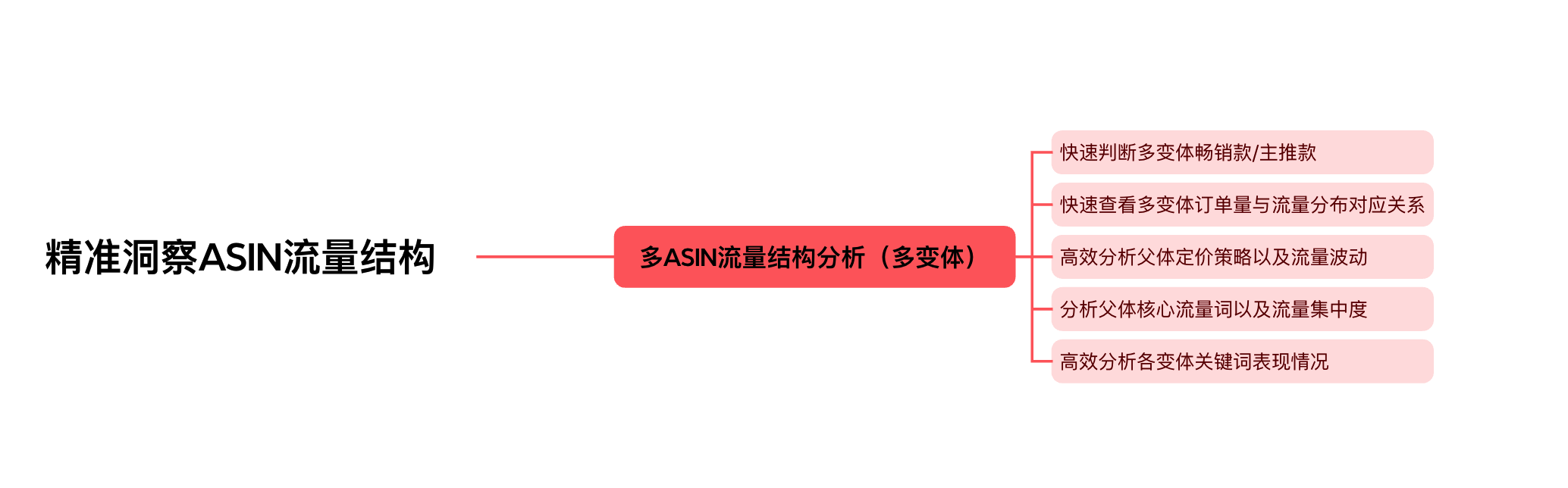 精准洞察ASIN流量结构-单ASIN
